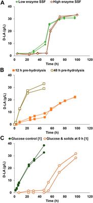 Overcoming extended lag phase on optically pure lactic acid production from pretreated softwood solids